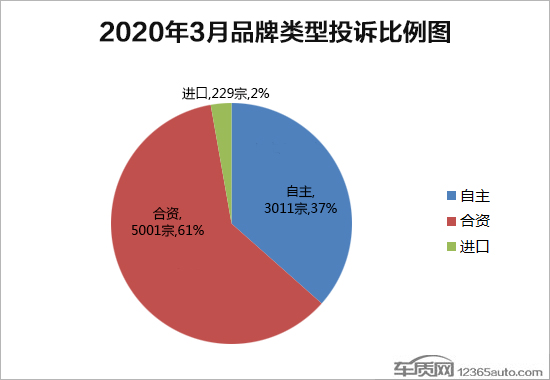 2020年3月国内汽车投诉排行及分析报告