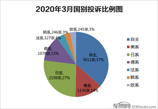 2020年3月国内汽车投诉排行及分析报告