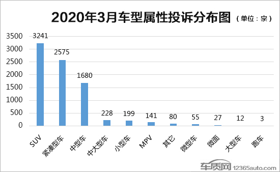 2020年3月国内汽车投诉排行及分析报告