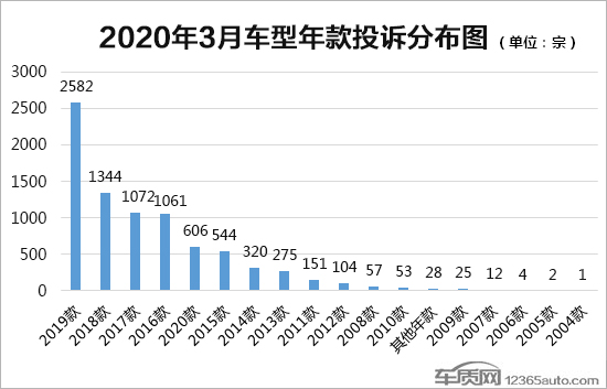 2020年3月国内汽车投诉排行及分析报告