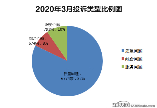 2020年3月国内汽车投诉排行及分析报告