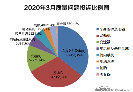 2020年3月国内汽车投诉排行及分析报告