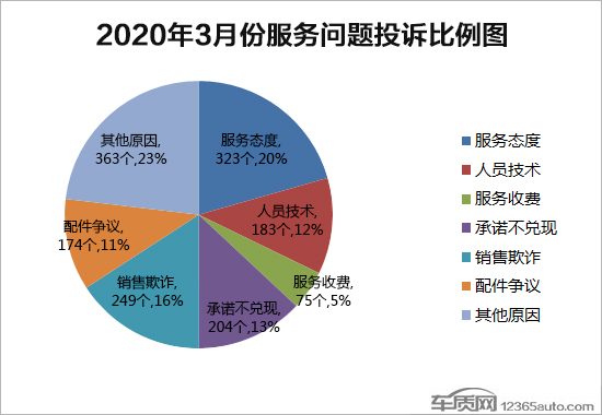 2020年3月国内汽车投诉排行及分析报告