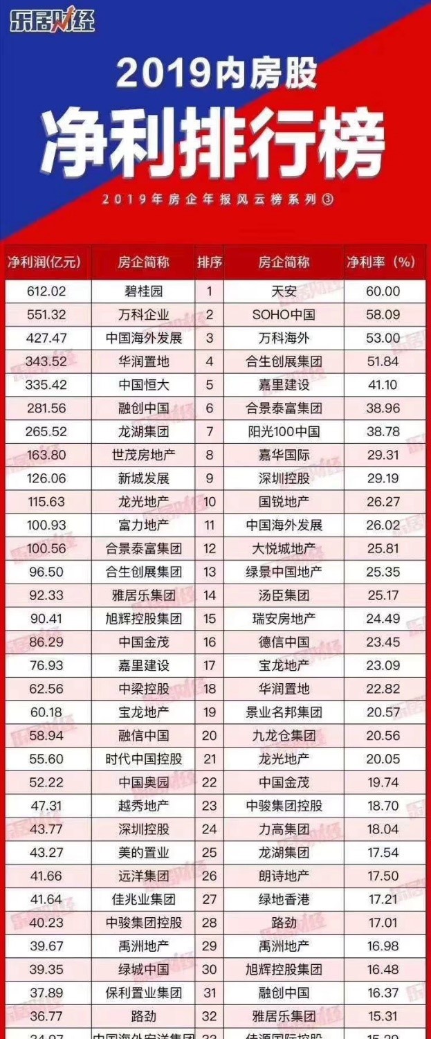 净利润39.67亿元创新高位居行业前30，禹洲地产韧性强劲跨越行业寒冬