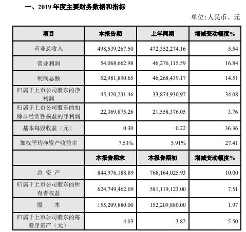 北矿科技2019年度盈利4542.02万增长34%矿山装备业务量增加