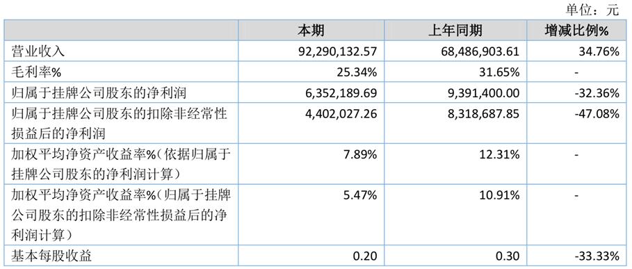 [新三板]力阳科技2019年营收9229万 净利润635.22万