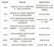 祝贺证券行业优秀调研成果在2019年全国金融系统思想政治工作和企业文化建设