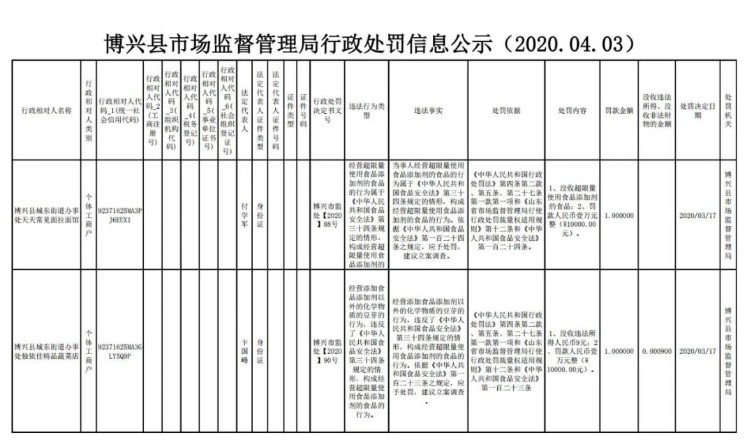销售假冒、过期、农药残留超标食品！滨州多家