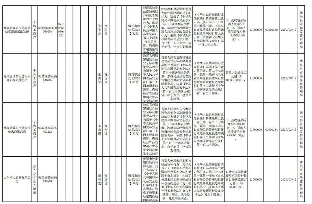 销售假冒、过期、农药残留超标食品！滨州多家