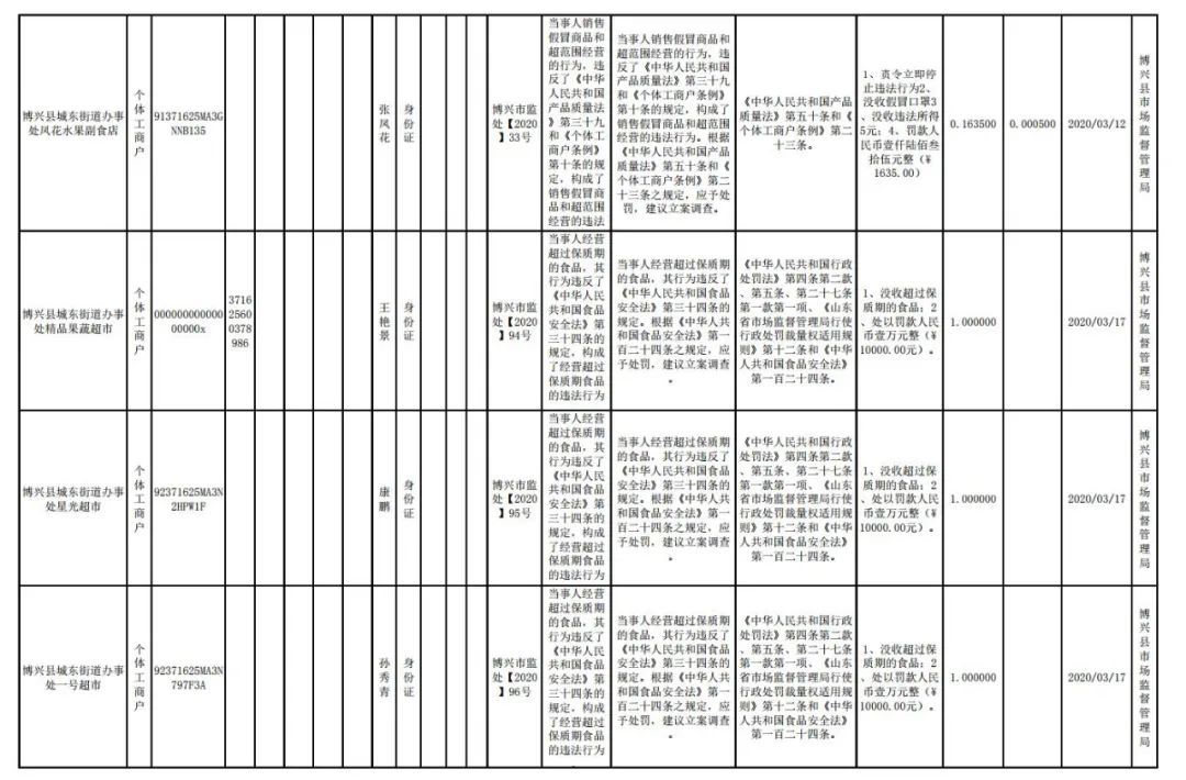 销售假冒、过期、农药残留超标食品！滨州多家