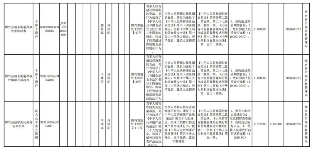 销售假冒、过期、农药残留超标食品！滨州多家