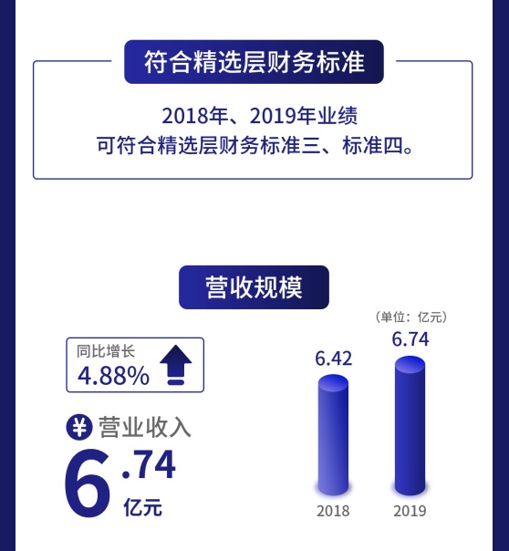 一图读懂蓝山科技：已通过精选层辅导验收去年营收6.74亿元