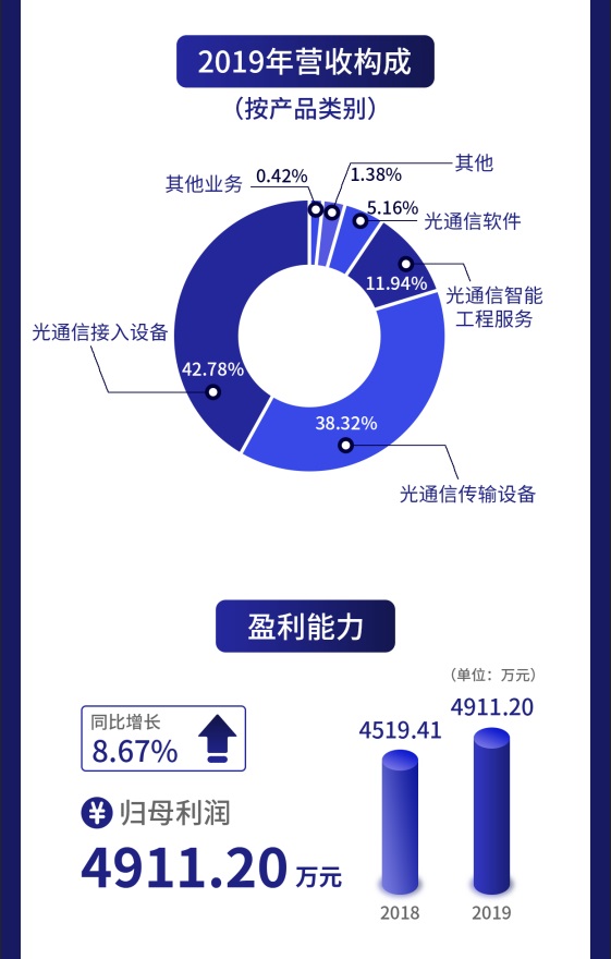 一图读懂蓝山科技：已通过精选层辅导验收去年营收6.74亿元