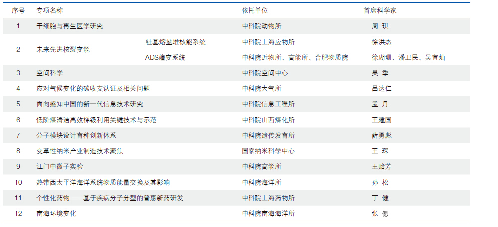 中国科学院战略性先导科技专项(A类)概述