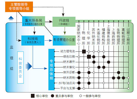 中国科学院战略性先导科技专项(A类)概述