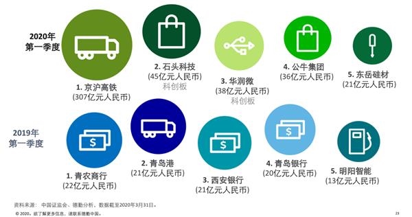 一季度上交所IPO全球第一 料科创板新股井喷