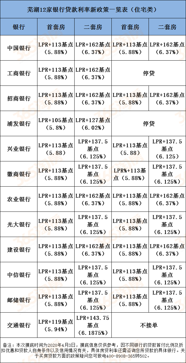 芜湖12家银行房贷政策公开！据说利率还有进一步