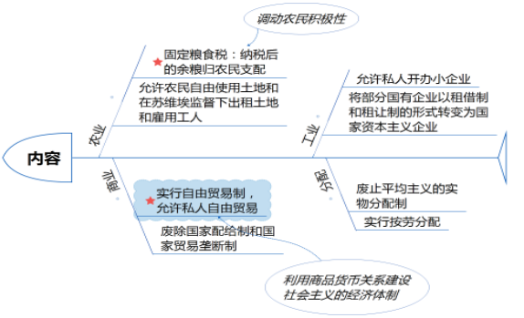 2020广西教师资格历史笔试：新经济政策