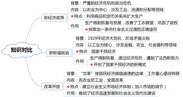 2020广西教师资格历史笔试：新经济政策