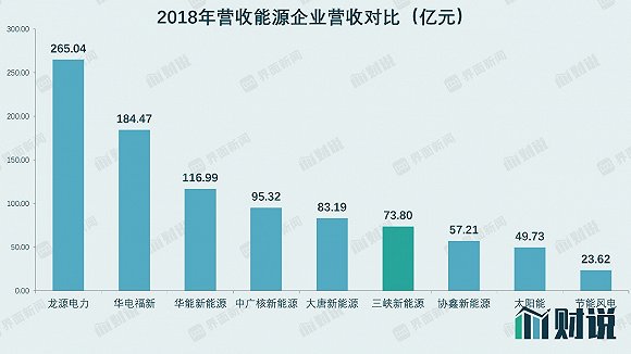 IPO雷达｜今年最大IPO来袭，三峡新能源抽血250亿