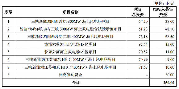 IPO雷达｜今年最大IPO来袭，三峡新能源抽血250亿