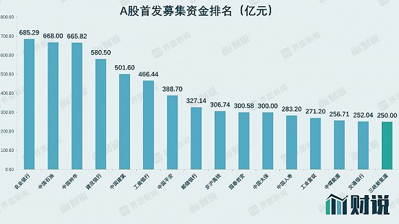 IPO雷达｜今年最大IPO来袭，三峡新能源抽血250亿