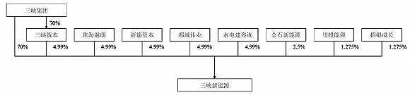 IPO雷达｜今年最大IPO来袭，三峡新能源抽血250亿