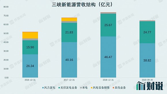 IPO雷达｜今年最大IPO来袭，三峡新能源抽血250亿