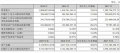[年报]卫宁健康2019年净赚3.98亿，研发投入3.86亿元