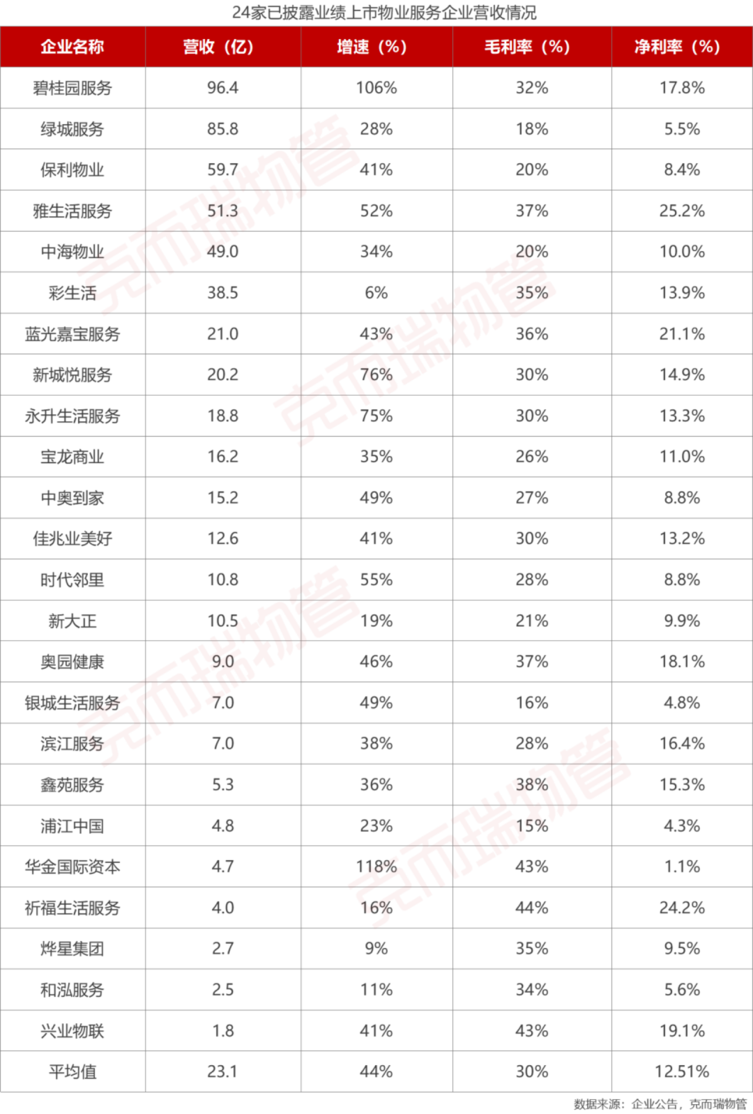 24家上市物业企业绩PK，跑马圈地“成色”各异