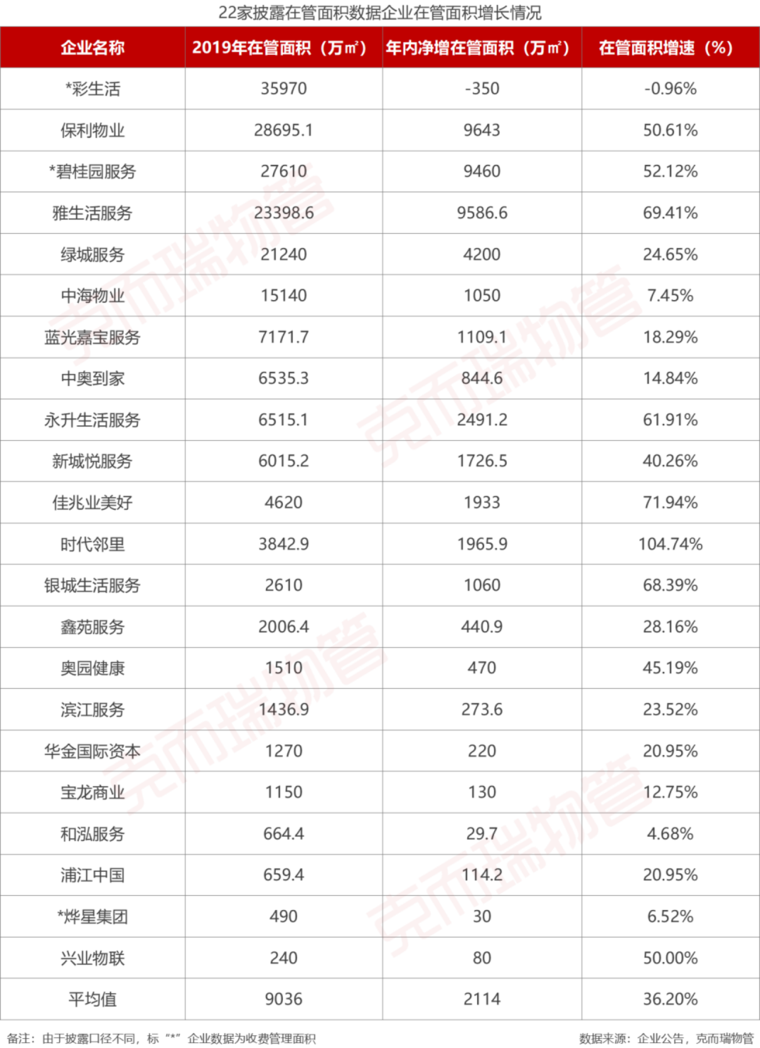 24家上市物业企业绩PK，跑马圈地“成色”各异