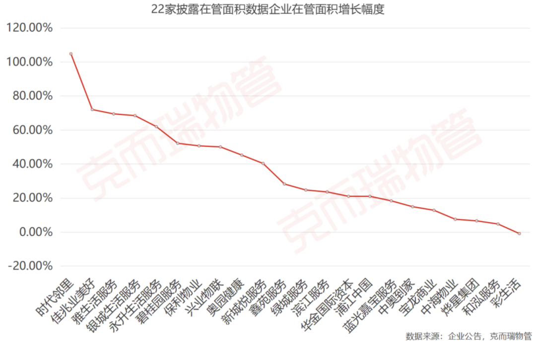 24家上市物业企业绩PK，跑马圈地“成色”各异