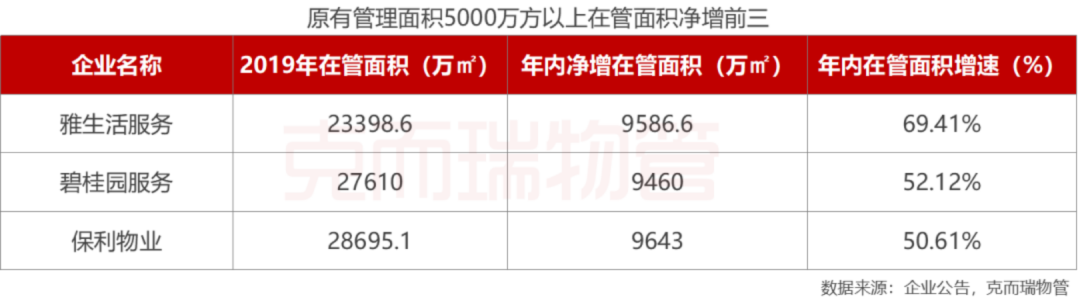 24家上市物业企业绩PK，跑马圈地“成色”各异