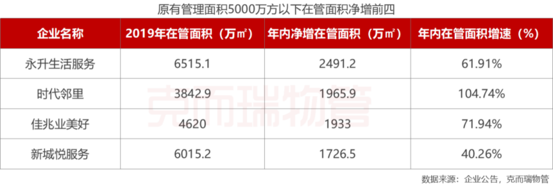 24家上市物业企业绩PK，跑马圈地“成色”各异
