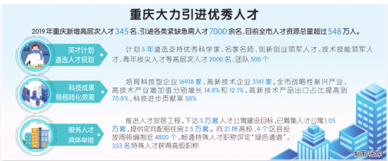 重庆加快构建“近悦远来”人才生态
