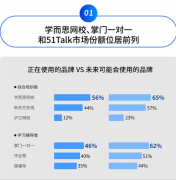亿欧发布在线教育行业报告：掌门1对1付费学员人