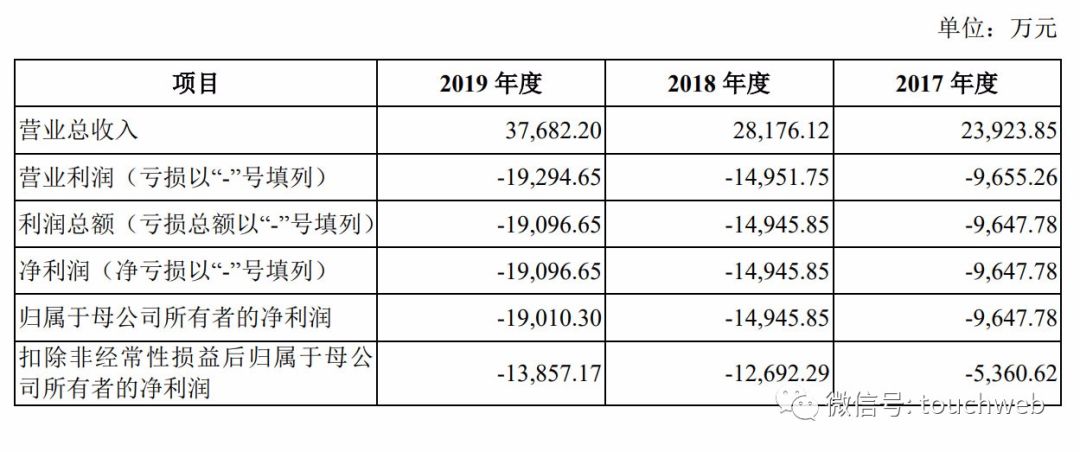 青云科技冲刺科创板：去年亏1.9亿 黄允松持股