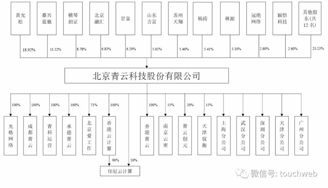 青云科技冲刺科创板：去年亏1.9亿 黄允松持股