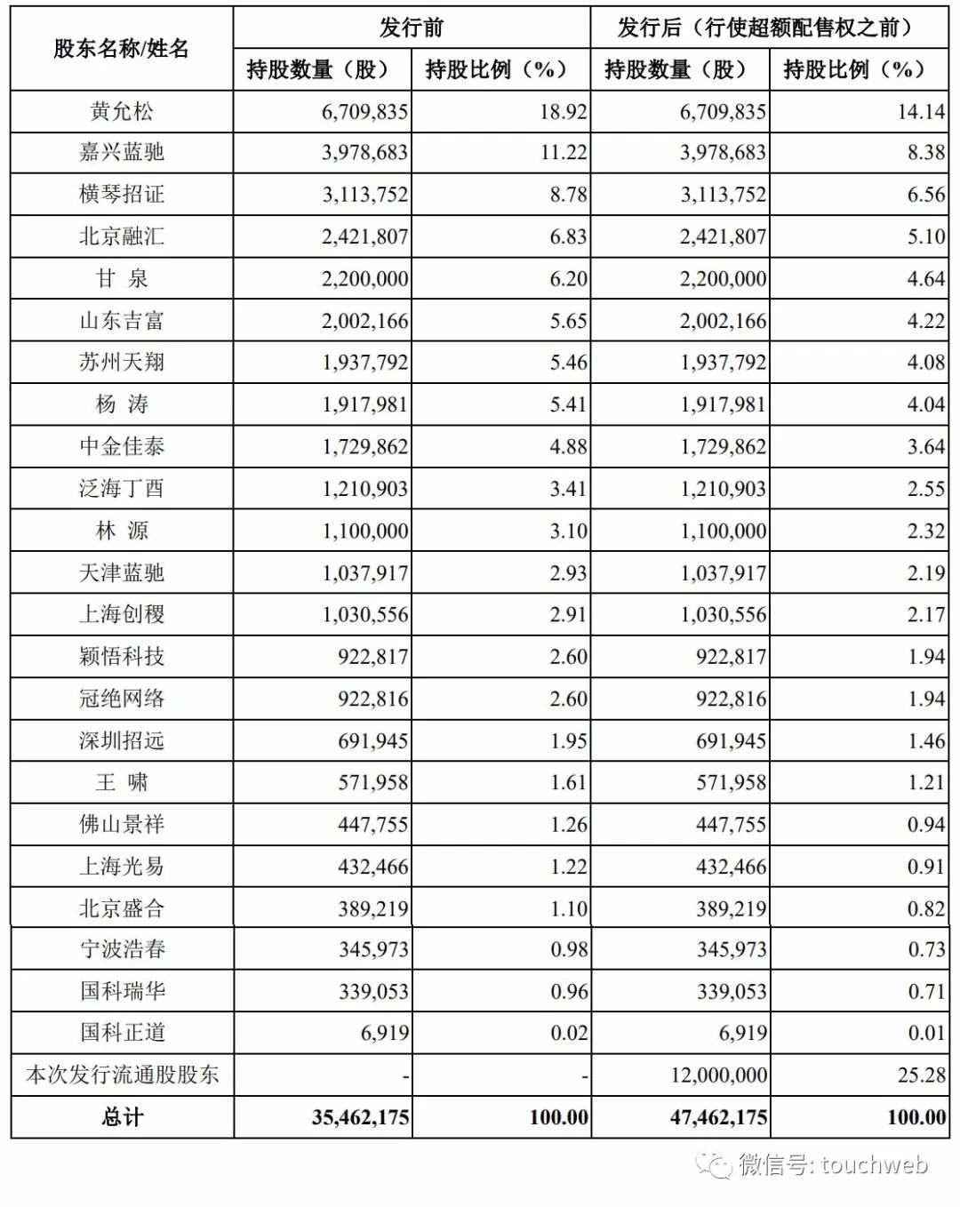 青云科技冲刺科创板：去年亏1.9亿 黄允松持股