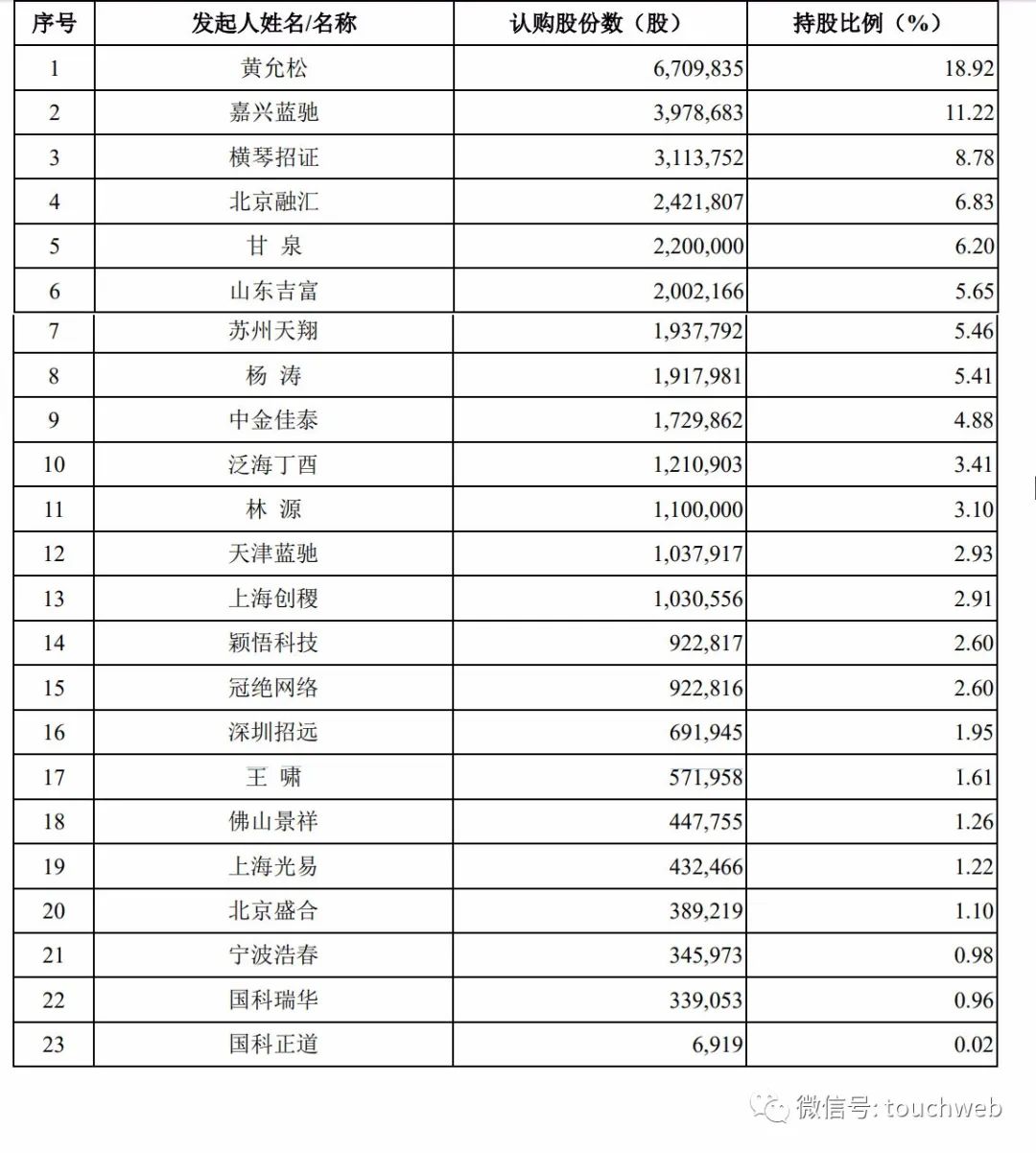 青云科技冲刺科创板：去年亏1.9亿 黄允松持股