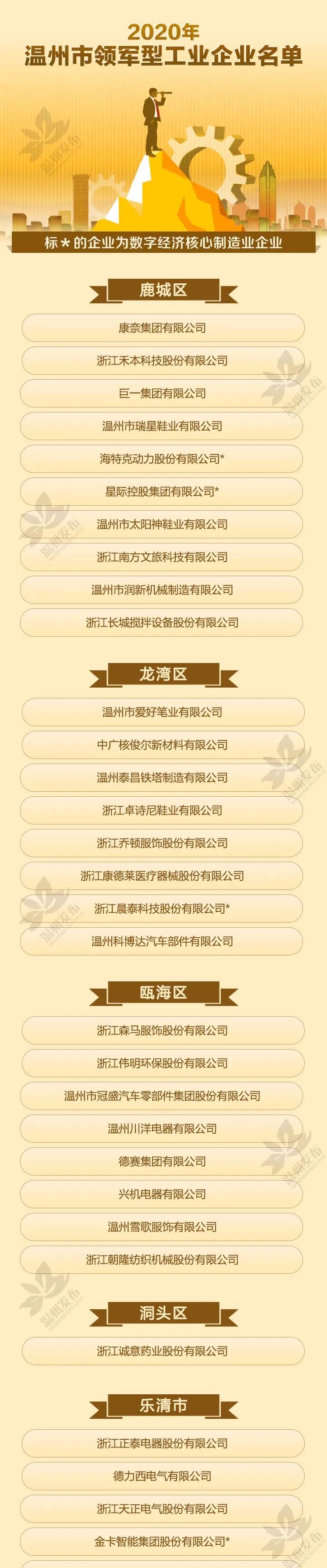 温州公布领军型、高成长型工业企业名单 这些企