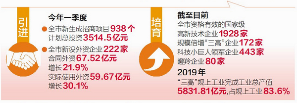 “三高”企业引领厦门高质量发展