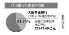 看看陕西银行业家底如何：总资产增至5.57万亿元