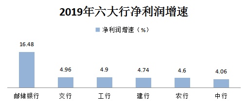 年报揭秘六大行组织架构调整 金融科技能力到底谁家强？