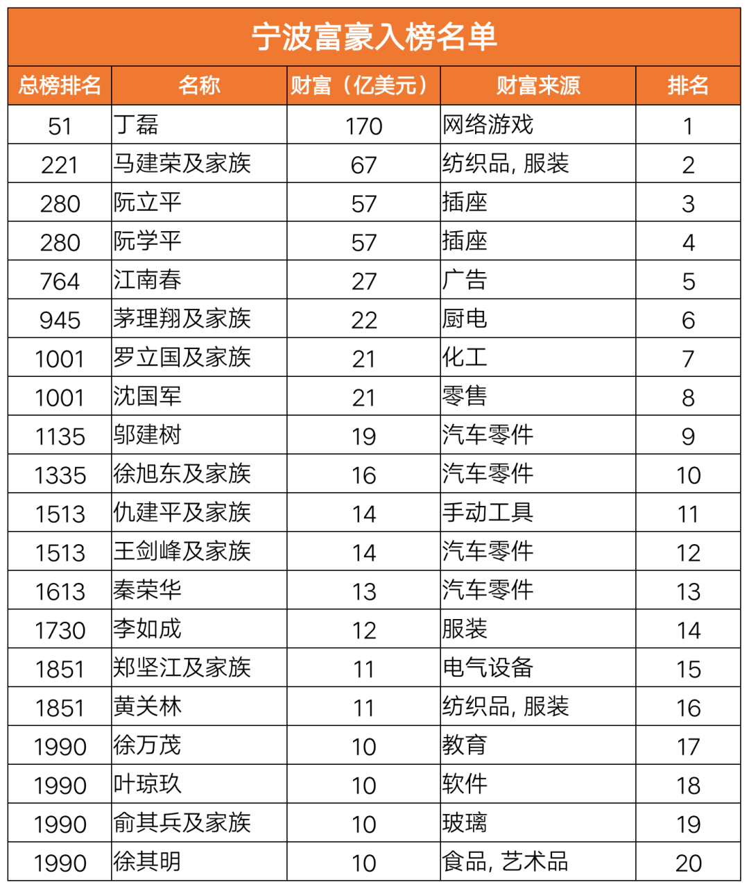 福布斯2020全球富豪榜出炉！宁波最有钱的是这