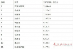 青岛各区市GDP出炉 西海岸新区一骑绝尘 市南升至