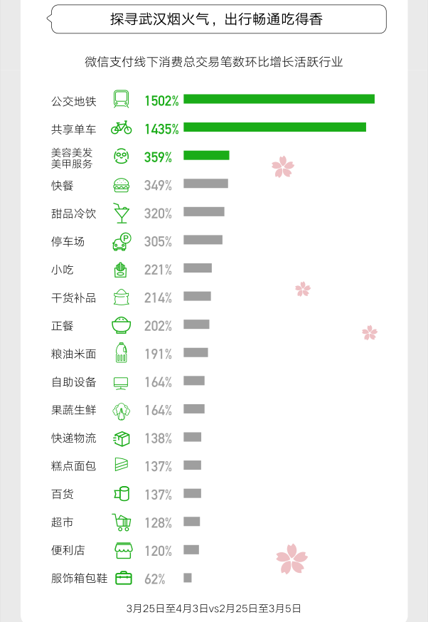 武汉按下“重启键”！大数据带你“逛”复苏的武汉