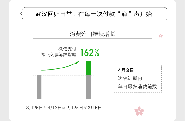武汉按下“重启键”！大数据带你“逛”复苏的武汉