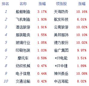 午评：两市弱势整理沪指跌0.31% 军工股活跃