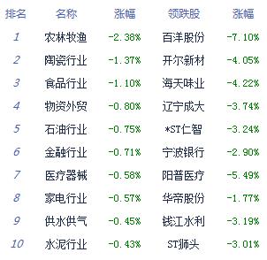 午评：两市弱势整理沪指跌0.31% 军工股活跃